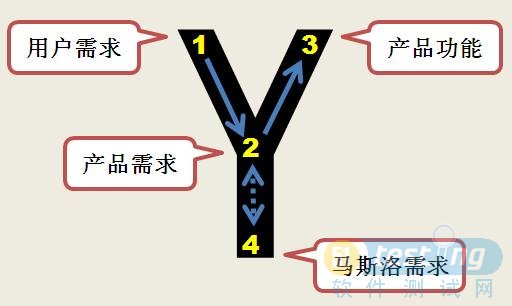 需求分析的Y