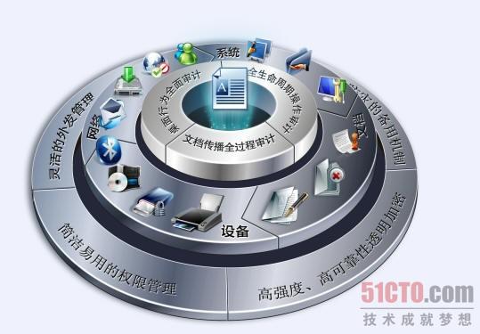 IP-guard 三重保护体系