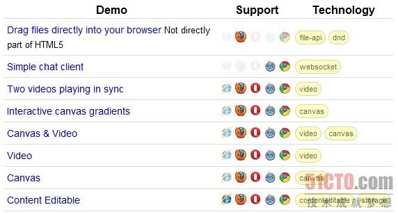 30余个非常实用的HTML5实例、教程和技巧