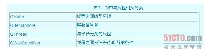 QT核心编程之Qt线程