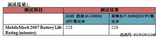 AMD的融合伟业！Llano APU笔记本首测 