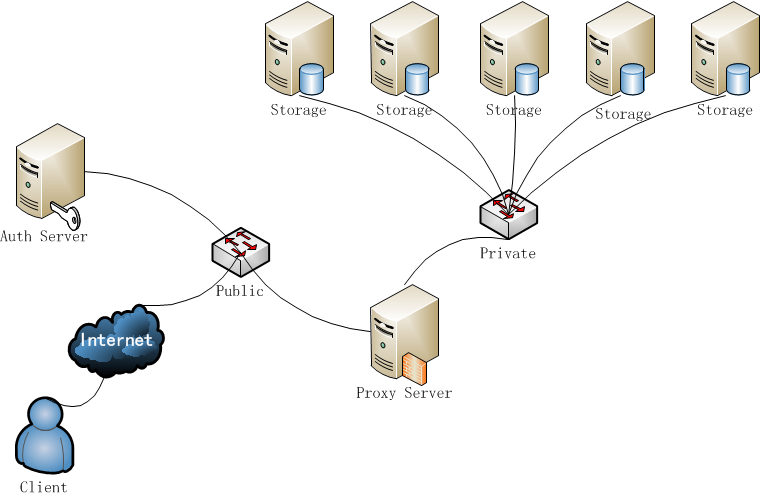 OpenStack Object Storage（Swift）架构