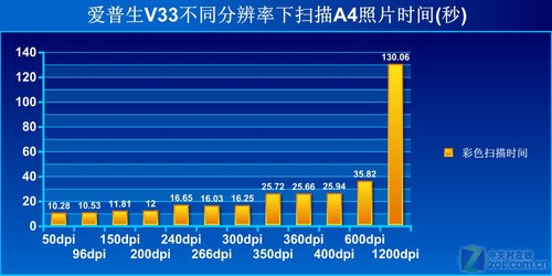电子商务好帮手 爱普生扫描仪V33首测 
