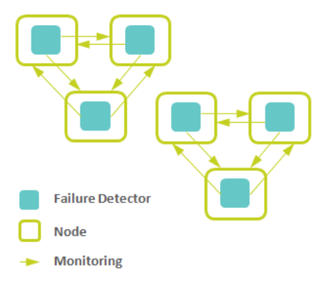 NoSQL——钝化副本