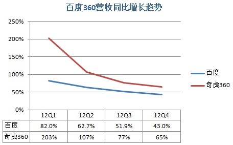数据比拼：百度一个月赚的钱360要干三年