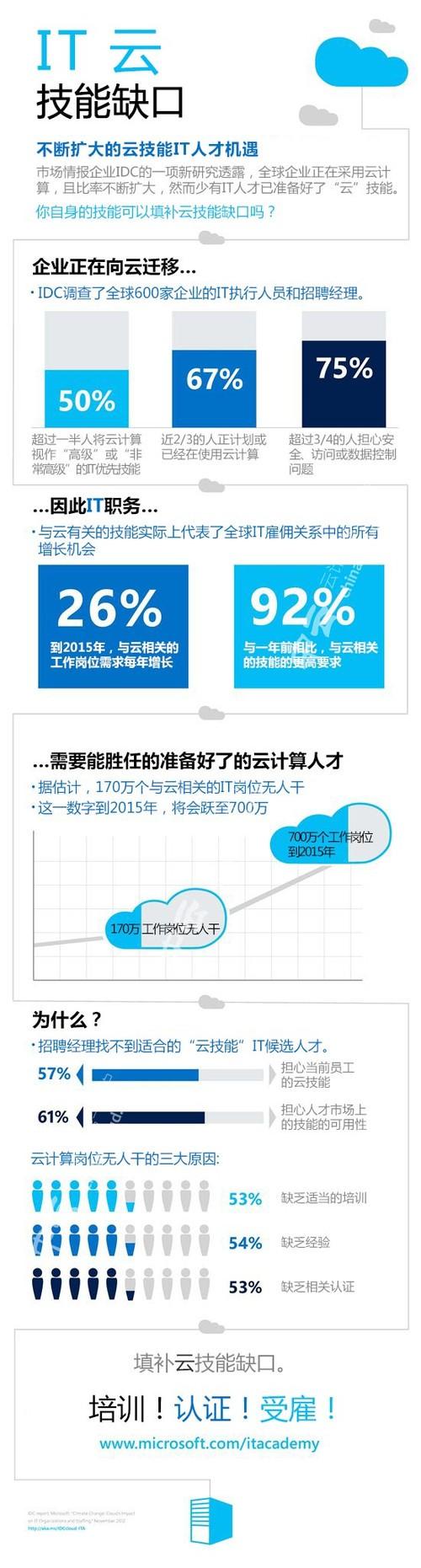 图解云计算：IT云技能缺口 