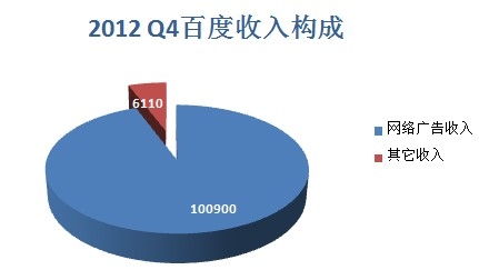 数据比拼：百度一个月赚的钱360要干三年