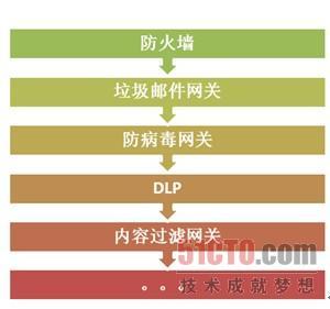 邮件与Web安全亟需“减肥”一体化防护不只是“轻盈”