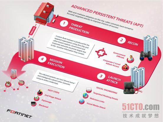 万变不离其“踪” APT的行为分析