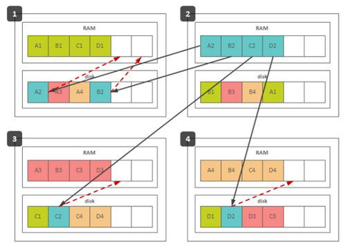 NoSQL——钝化副本