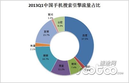 速途研究院：2013Q1手机搜索引擎市场分析报告