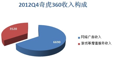 数据比拼：百度一个月赚的钱360要干三年