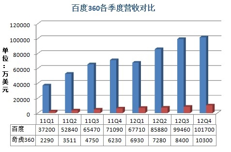 数据比拼：百度一个月赚的钱360要干三年