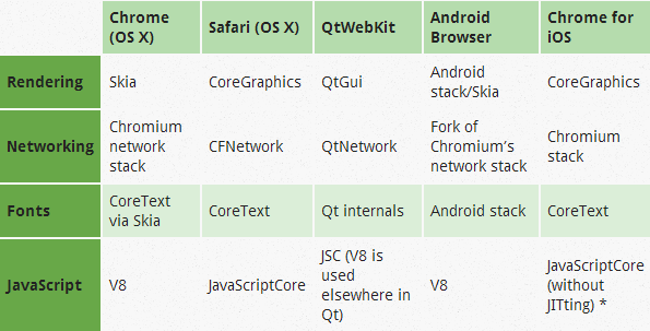 译文：WebKit for Developers