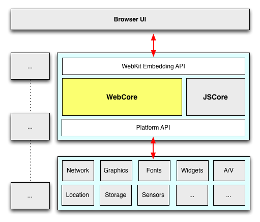 译文：WebKit for Developers
