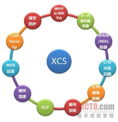 邮件与Web安全亟需“减肥”一体化防护不只是“轻盈”
