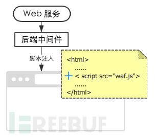 对抗机器人：打造前后端结合的WAF