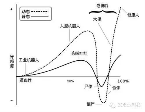 进入VR/虚拟现实世界，你可能正一步步走向&ldquo;恐怖谷&rdquo;陷阱