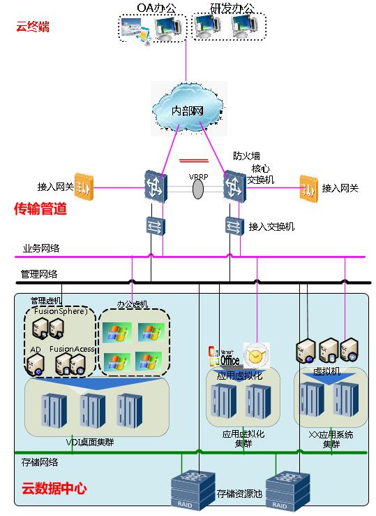 用&ldquo;云&rdquo;武装桌面，开启数字化校园新时代&mdash;&mdash;华为携手紫越科技打造上海市商业学校桌面云平台