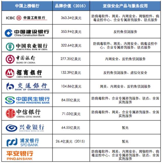 亚信安全为80%入围全球银行500强的中国银行提供安全防护