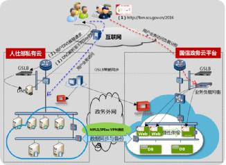 华为政务混合云 资源与服务协同新途径