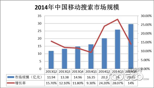 速途研究院：2014年Q4移动搜索市场分析报告