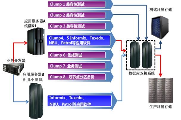 中国建设银行--省级分行核心业务应用，创新采用异构平台互备运行解决方案