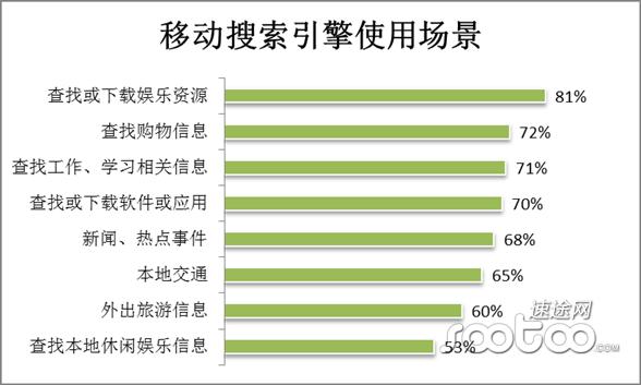 速途研究院：2014年Q4移动搜索市场分析报告