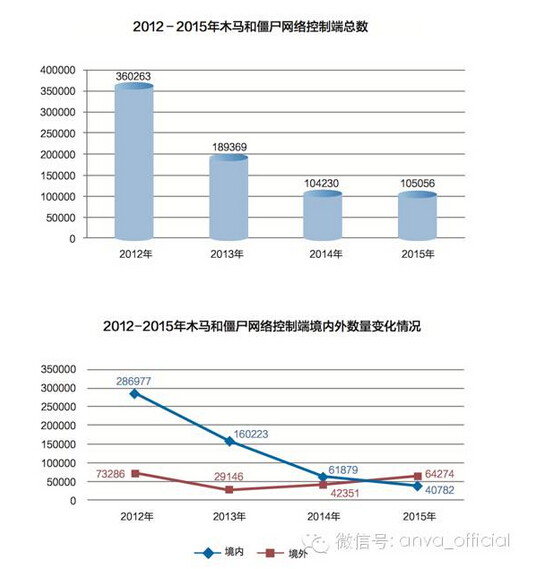 【干货】CNCERT权威发布《2015年我国互联网网络安全态势综述》