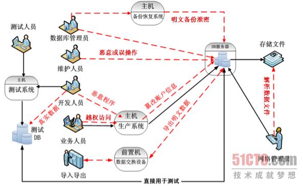 数据库信息泄漏 不可忽视的安全短板