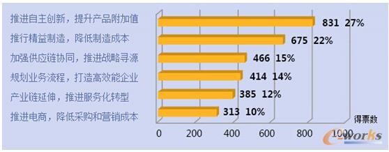 &ldquo;失去成本优势之后，中国制造企业如何应对？&rdquo;问卷调查圆满结束
