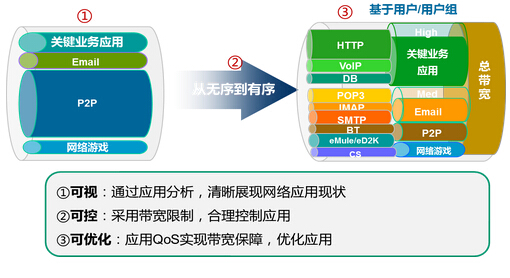 图1 构建可视、可控、可优化的绿色互联网