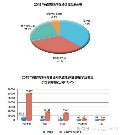 【干货】CNCERT权威发布《2015年我国互联网网络安全态势综述》