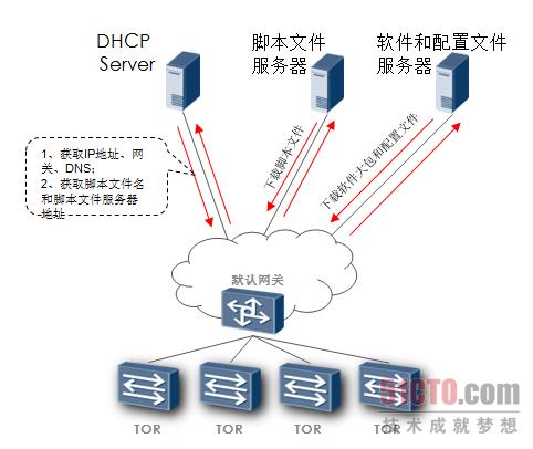 华为ZIP零配置敏捷部署技术