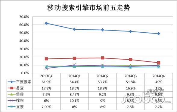 速途研究院：2014年Q4移动搜索市场分析报告