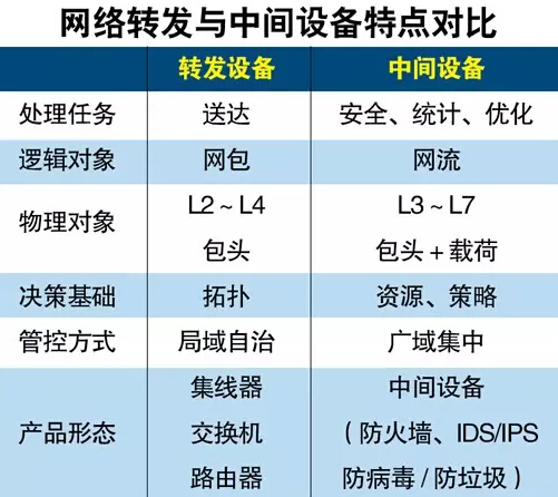 图2、网络转发与中间设备特点对比