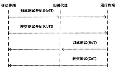 图1　移动终端返回路径的信令过程