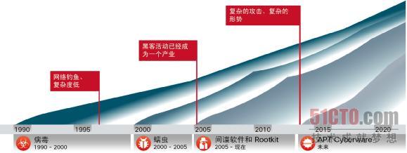 启用新的安全模式应对黑客活动