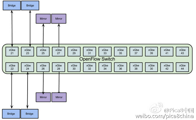实验二：Tap Aggregation实验
