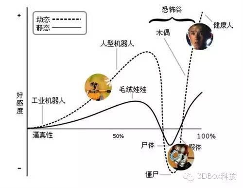 进入VR/虚拟现实世界，你可能正一步步走向&ldquo;恐怖谷&rdquo;陷阱