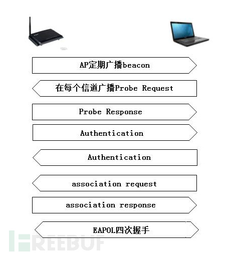 WPA-PSK无线网络破解原理及过程