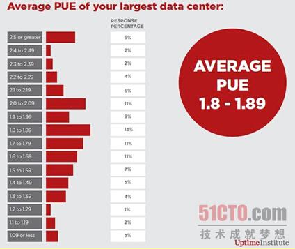 Uptime Institute的《2012年数据中心行业调查》