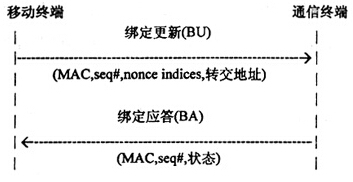图2　移动终端的通信终端发送绑定更新过程