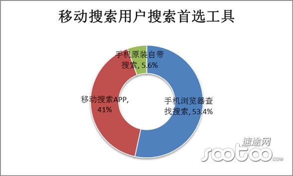 速途研究院：2014年Q4移动搜索市场分析报告