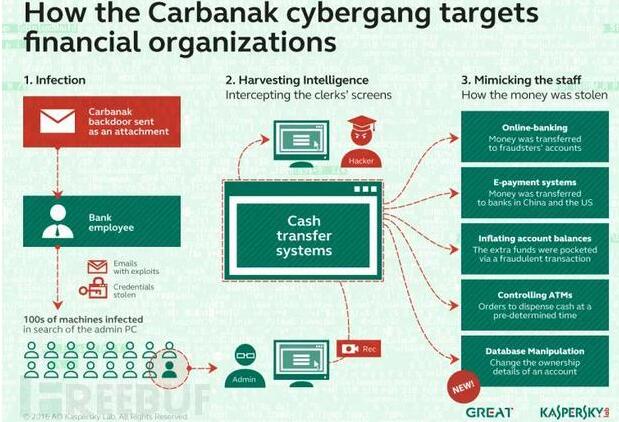 银行大盗&ldquo;Carbanak&rdquo;木马攻击目标移至中东