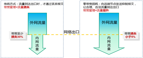 图2 零带宽损耗技术