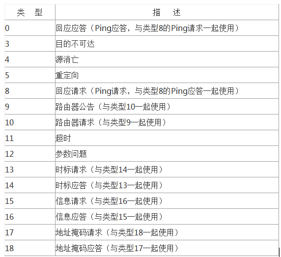 互联网控制报文协议（ICMP）安全剖析