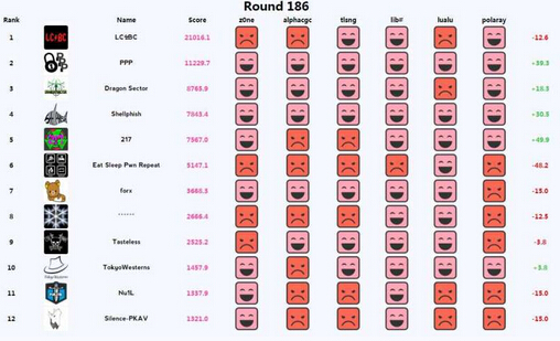 0CTF2016暨XCTF联赛上海站决赛圆满落幕俄罗斯LC↯BC夺冠