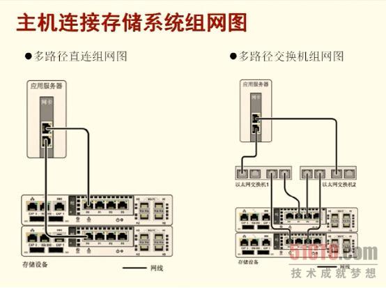  IPSAN方案，SAN存储的&ldquo;经济适用男&rdquo;