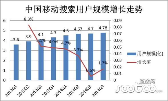 速途研究院：2014年Q4移动搜索市场分析报告